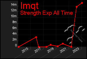 Total Graph of Imqt