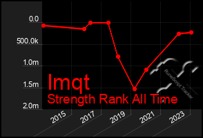 Total Graph of Imqt