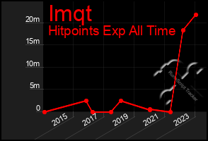 Total Graph of Imqt