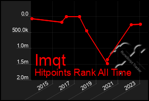 Total Graph of Imqt