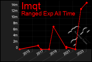 Total Graph of Imqt