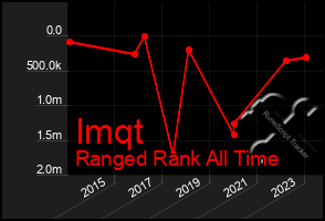 Total Graph of Imqt