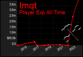 Total Graph of Imqt