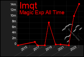 Total Graph of Imqt