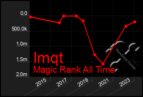 Total Graph of Imqt