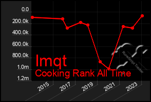 Total Graph of Imqt