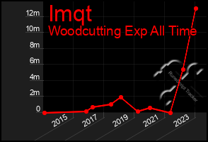 Total Graph of Imqt