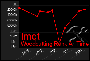 Total Graph of Imqt