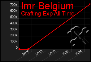 Total Graph of Imr Belgium