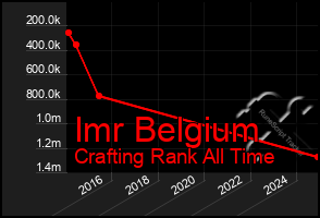 Total Graph of Imr Belgium