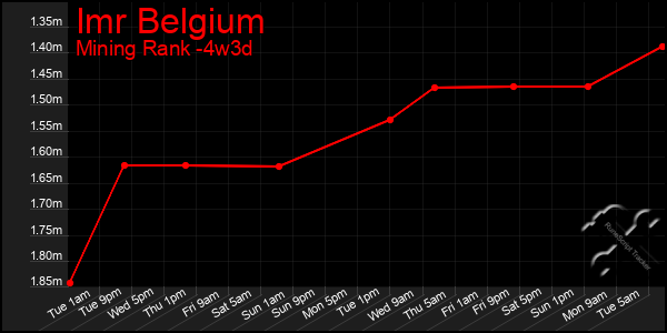 Last 31 Days Graph of Imr Belgium