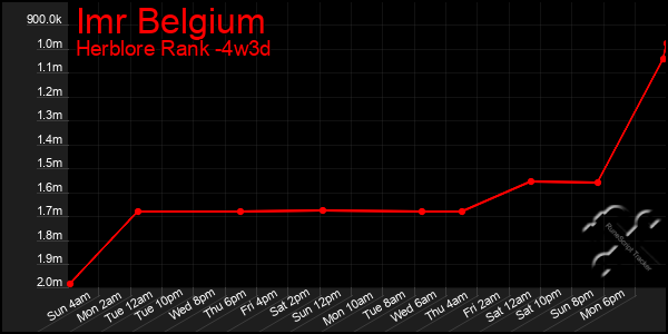 Last 31 Days Graph of Imr Belgium