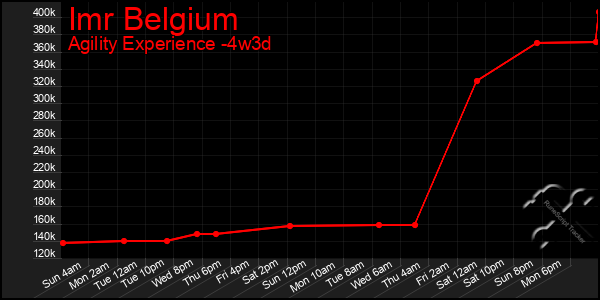 Last 31 Days Graph of Imr Belgium