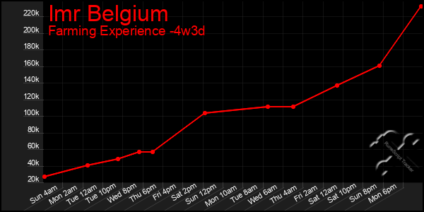 Last 31 Days Graph of Imr Belgium