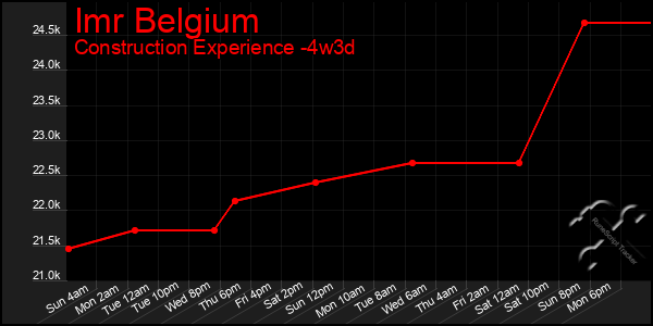 Last 31 Days Graph of Imr Belgium