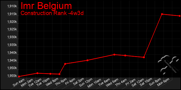 Last 31 Days Graph of Imr Belgium