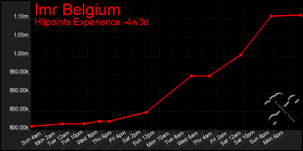 Last 31 Days Graph of Imr Belgium