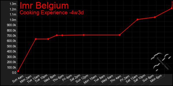 Last 31 Days Graph of Imr Belgium