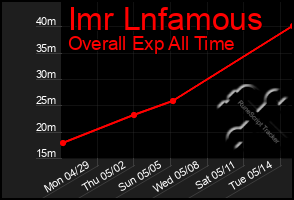 Total Graph of Imr Lnfamous