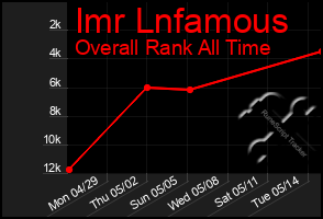 Total Graph of Imr Lnfamous