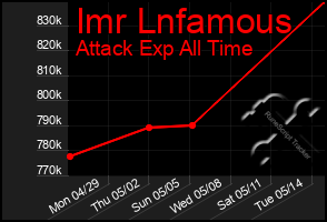 Total Graph of Imr Lnfamous