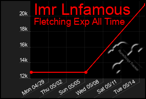 Total Graph of Imr Lnfamous