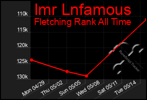 Total Graph of Imr Lnfamous