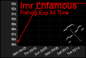 Total Graph of Imr Lnfamous