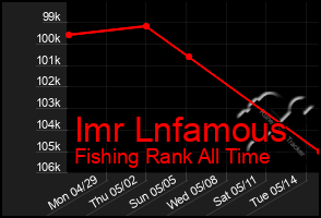 Total Graph of Imr Lnfamous