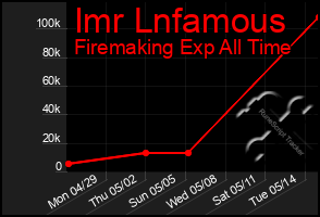 Total Graph of Imr Lnfamous