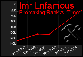 Total Graph of Imr Lnfamous