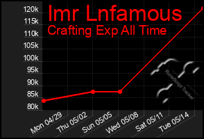 Total Graph of Imr Lnfamous