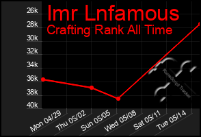 Total Graph of Imr Lnfamous