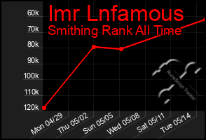 Total Graph of Imr Lnfamous