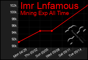 Total Graph of Imr Lnfamous