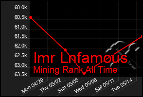 Total Graph of Imr Lnfamous