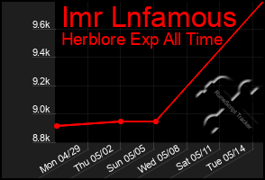 Total Graph of Imr Lnfamous