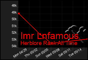 Total Graph of Imr Lnfamous