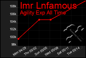 Total Graph of Imr Lnfamous