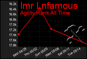 Total Graph of Imr Lnfamous