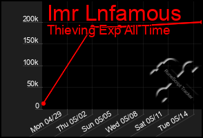 Total Graph of Imr Lnfamous