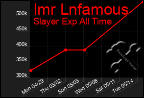 Total Graph of Imr Lnfamous