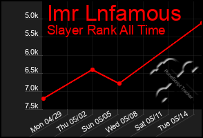 Total Graph of Imr Lnfamous