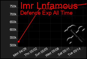 Total Graph of Imr Lnfamous