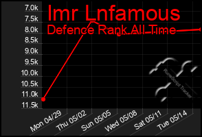 Total Graph of Imr Lnfamous