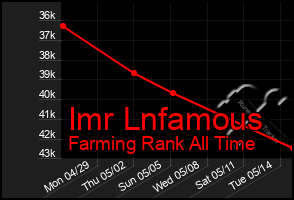 Total Graph of Imr Lnfamous