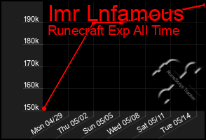 Total Graph of Imr Lnfamous