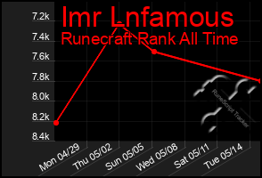 Total Graph of Imr Lnfamous