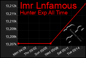 Total Graph of Imr Lnfamous