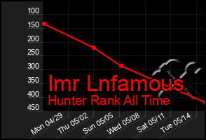 Total Graph of Imr Lnfamous